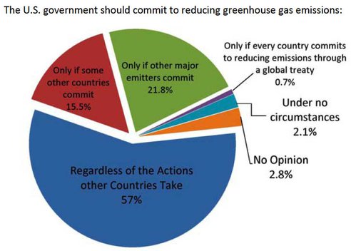 20111029-US-should-reduce-emissions.jpg.492x0_q85_crop-smart