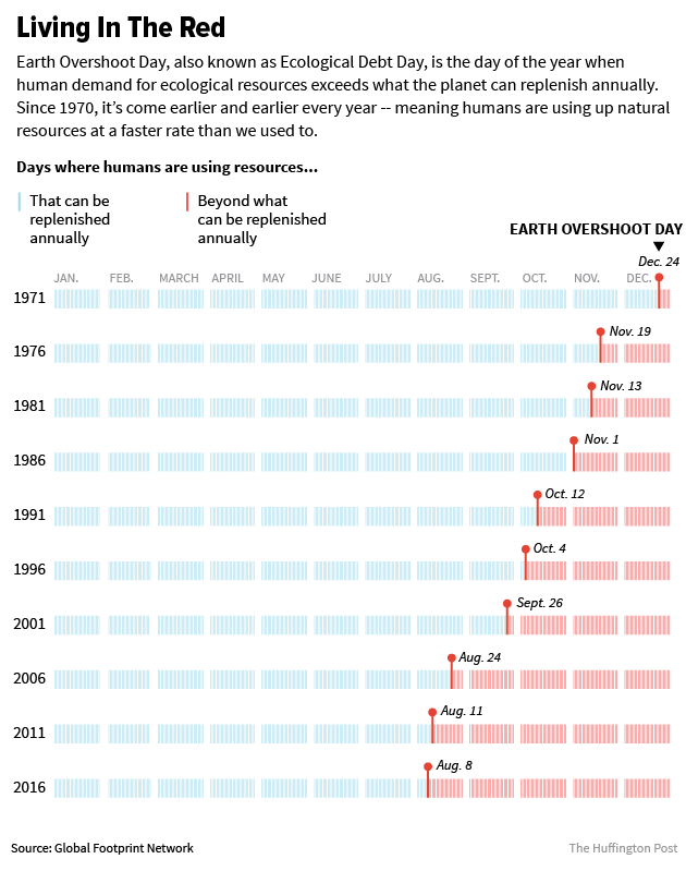 EarthOvershoot