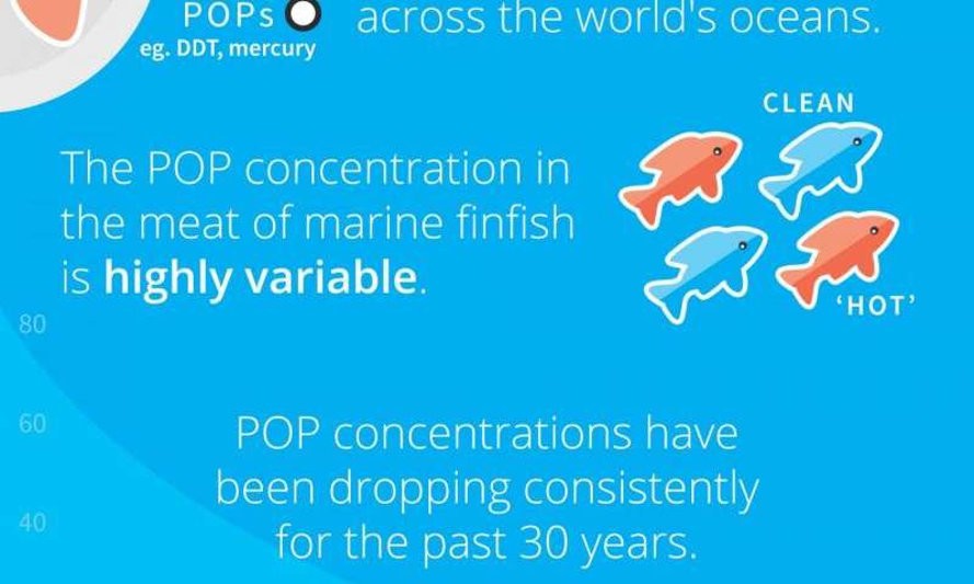 UCSD-fish-pollutants-889x533