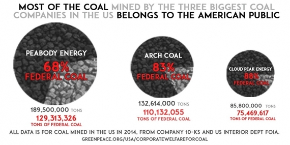 2016-03-28-1459123867-9858913-CorporateWelfareforCoalgraphicTWlarge1024x512-thumb