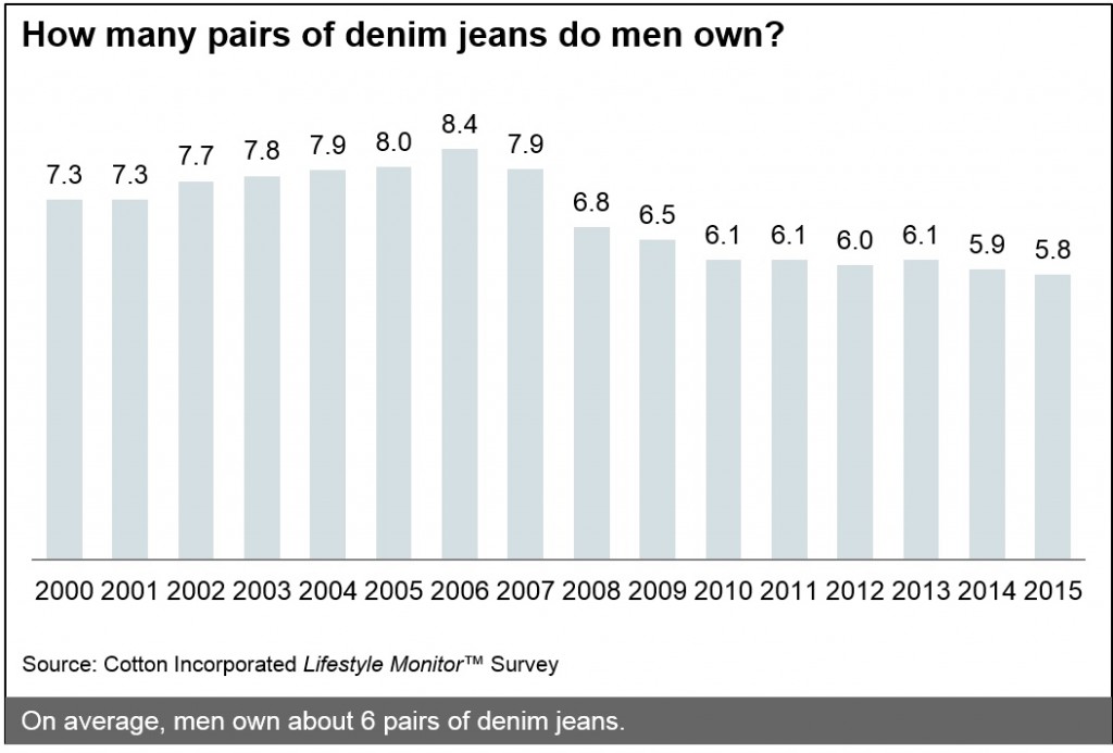 GraphfromLifestyleMonitorshowinghowmanypairsofjeansUSmalesown-1-1024x693
