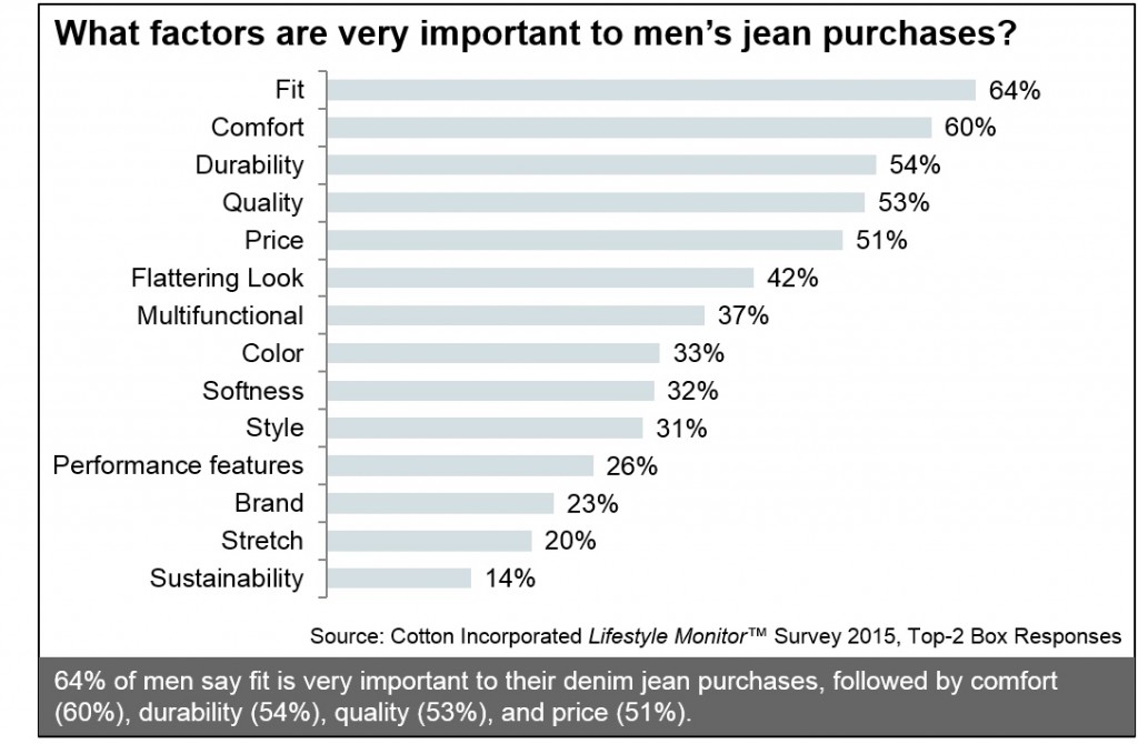 GraphfromLifestyleMonitorshowingthemostimportantcriteriaforUSmaleswhentheybuyjeans-1-1024x670