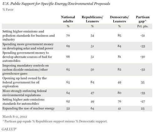 -gallup-environment-poll-march-2012